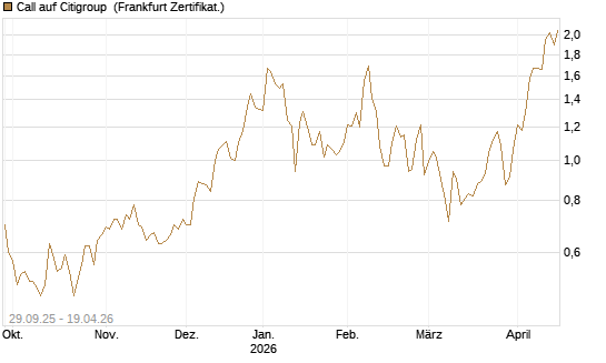 Call auf Citigroup [Vontobel] Chart