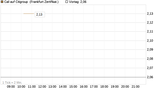 Call auf Citigroup [Vontobel] Chart