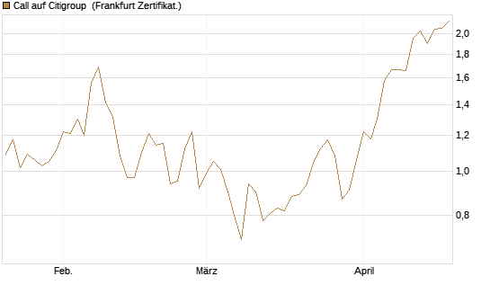 Call auf Citigroup [Vontobel] Chart