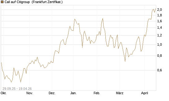 Call auf Citigroup [Vontobel] Chart
