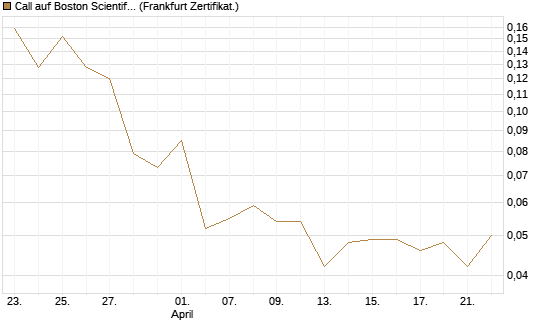 Call auf Boston Scientific [Vontobel] Chart