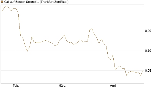 Call auf Boston Scientific [Vontobel] Chart