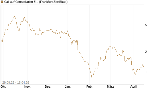 Call auf Constellation Energy [Vontobel] Chart