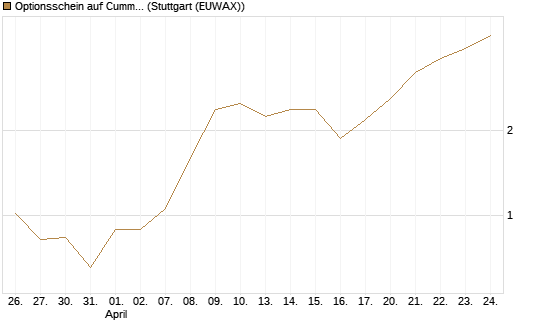 Optionsschein auf Cummins Inc [Goldman Sachs Bank Europe SE] Chart