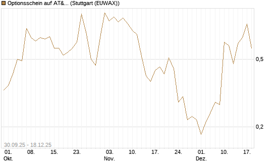 Optionsschein auf AT&T [Goldman Sachs Bank Europe SE] Chart