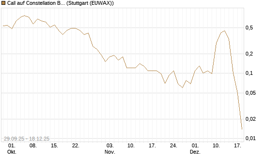 Call auf Constellation Brands A [J.P. Morgan Structured Products B.V.] Chart