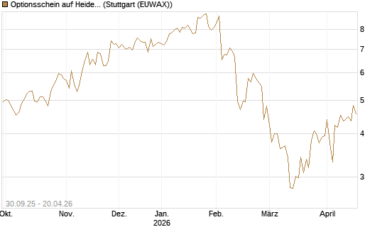 Optionsschein auf Heidelberg Materials [Goldman Sachs Bank Europe SE] Chart