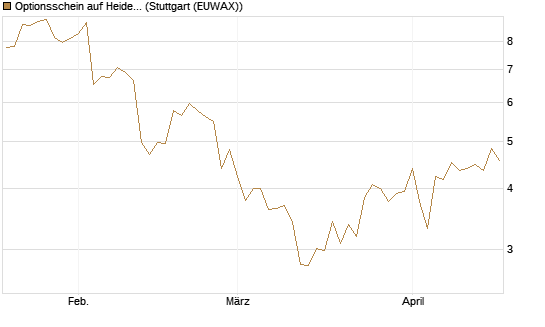 Optionsschein auf Heidelberg Materials [Goldman Sachs Bank Europe SE] Chart