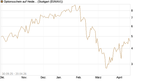Optionsschein auf Heidelberg Materials [Goldman Sachs Bank Europe SE] Chart