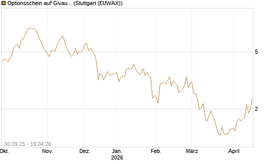 Optionsschein auf Givaudan [Goldman Sachs Bank Europe SE] Chart