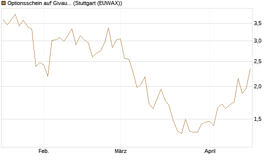 Optionsschein auf Givaudan [Goldman Sachs Bank Europe SE] Chart