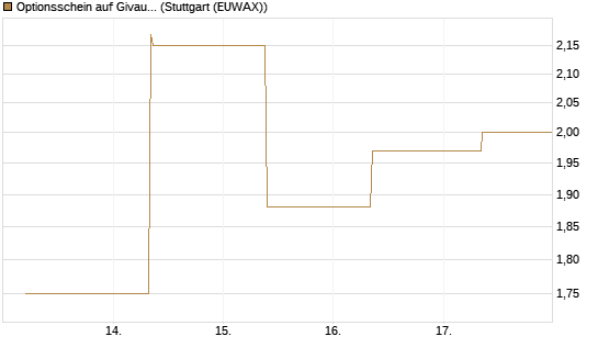 Optionsschein auf Givaudan [Goldman Sachs Bank Europe SE] Chart