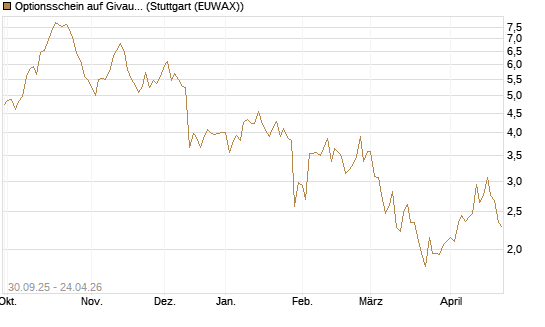 Optionsschein auf Givaudan [Goldman Sachs Bank Europe SE] Chart