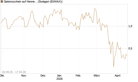 Optionsschein auf Hennes & Mauritz [Goldman Sachs Bank Europe SE] Chart
