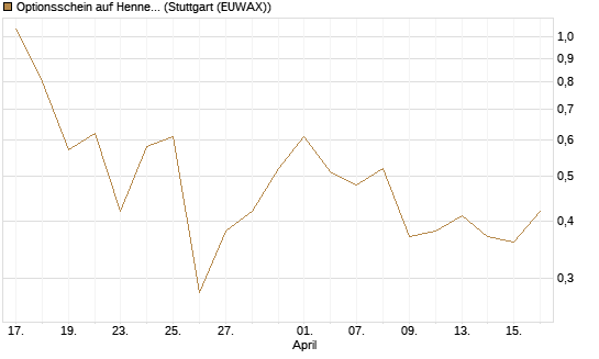 Optionsschein auf Hennes & Mauritz [Goldman Sachs Bank Europe SE] Chart
