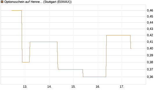 Optionsschein auf Hennes & Mauritz [Goldman Sachs Bank Europe SE] Chart
