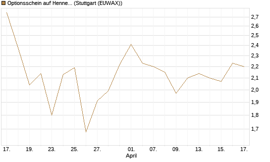 Optionsschein auf Hennes & Mauritz [Goldman Sachs Bank Europe SE] Chart