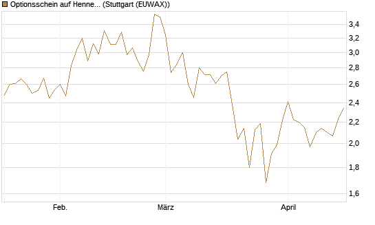 Optionsschein auf Hennes & Mauritz [Goldman Sachs Bank Europe SE] Chart