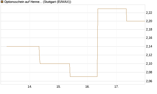 Optionsschein auf Hennes & Mauritz [Goldman Sachs Bank Europe SE] Chart