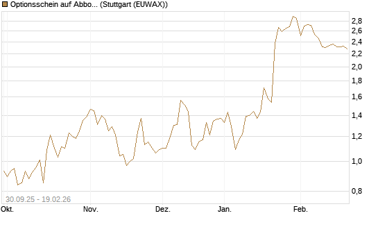 Optionsschein auf Abbott Laboratories [Goldman Sachs Bank Europe SE] Chart