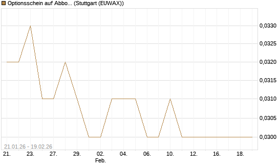 Optionsschein auf Abbott Laboratories [Goldman Sachs Bank Europe SE] Chart
