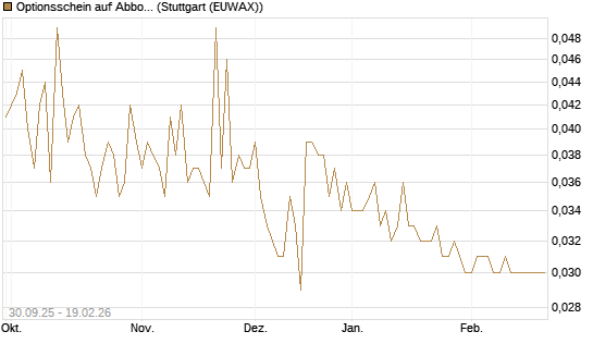 Optionsschein auf Abbott Laboratories [Goldman Sachs Bank Europe SE] Chart