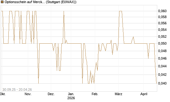 Optionsschein auf Merck & Co [Goldman Sachs Bank Europe SE] Chart