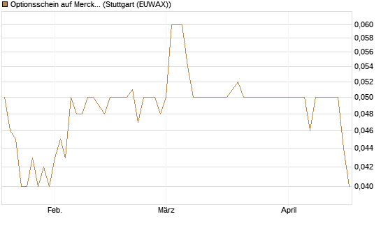 Optionsschein auf Merck & Co [Goldman Sachs Bank Europe SE] Chart
