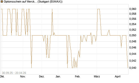 Optionsschein auf Merck & Co [Goldman Sachs Bank Europe SE] Chart
