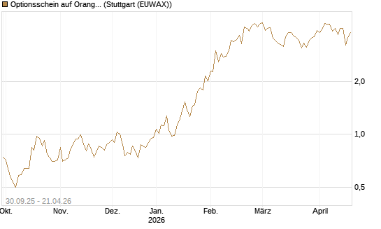 Optionsschein auf Orange [Goldman Sachs Bank Europe SE] Chart