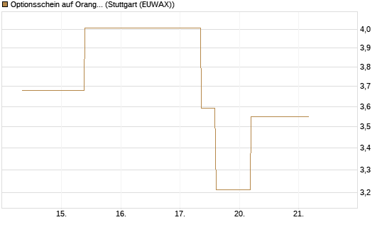 Optionsschein auf Orange [Goldman Sachs Bank Europe SE] Chart