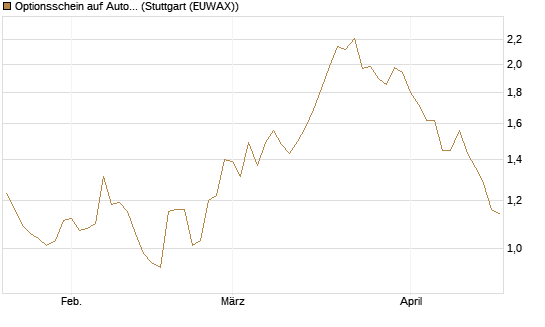 Optionsschein auf AutoZone [Goldman Sachs Bank Europe SE] Chart