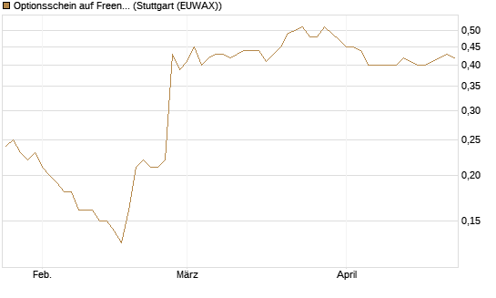 Optionsschein auf Freenet [Goldman Sachs Bank Europe SE] Chart
