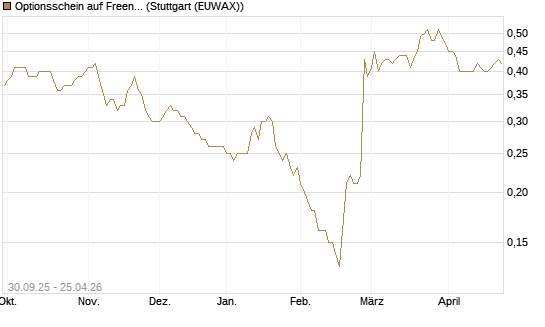 Optionsschein auf Freenet [Goldman Sachs Bank Europe SE] Chart