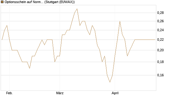 Optionsschein auf Norma Group [Goldman Sachs Bank Europe SE] Chart