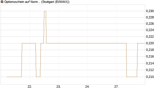 Optionsschein auf Norma Group [Goldman Sachs Bank Europe SE] Chart