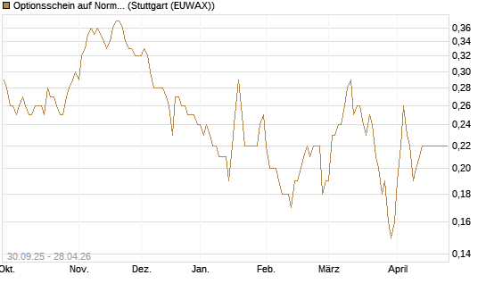 Optionsschein auf Norma Group [Goldman Sachs Bank Europe SE] Chart