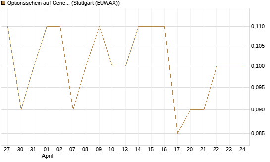 Optionsschein auf General Mills [Goldman Sachs Bank Europe SE] Chart