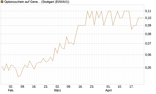 Optionsschein auf General Mills [Goldman Sachs Bank Europe SE] Chart