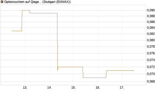 Optionsschein auf Qiagen [Goldman Sachs Bank Europe SE] Chart