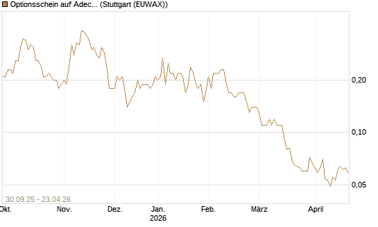 Optionsschein auf Adecco Group [Goldman Sachs Bank Europe SE] Chart