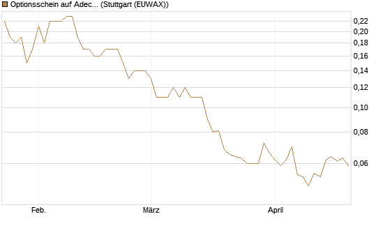 Optionsschein auf Adecco Group [Goldman Sachs Bank Europe SE] Chart