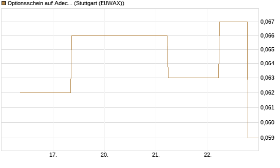 Optionsschein auf Adecco Group [Goldman Sachs Bank Europe SE] Chart