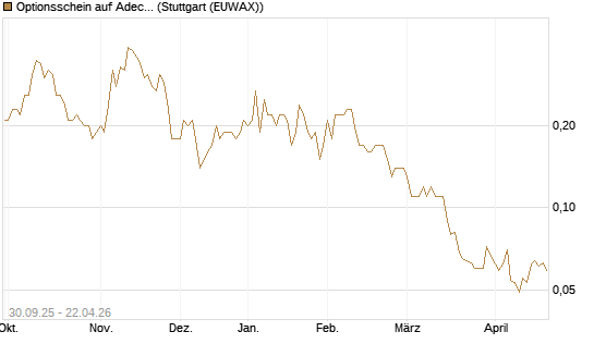 Optionsschein auf Adecco Group [Goldman Sachs Bank Europe SE] Chart
