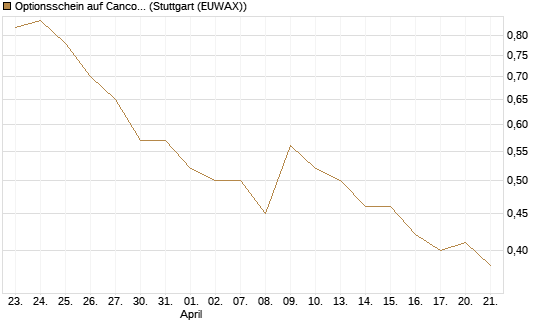 Optionsschein auf Cancom [Goldman Sachs Bank Europe SE] Chart
