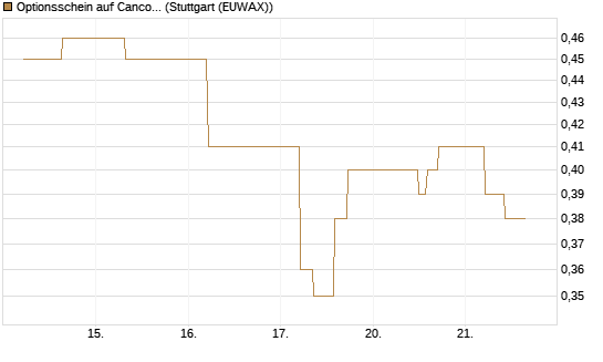 Optionsschein auf Cancom [Goldman Sachs Bank Europe SE] Chart