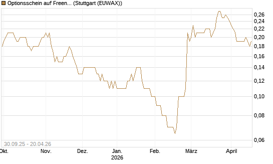 Optionsschein auf Freenet [Goldman Sachs Bank Europe SE] Chart