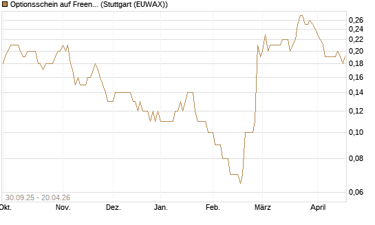 Optionsschein auf Freenet [Goldman Sachs Bank Europe SE] Chart