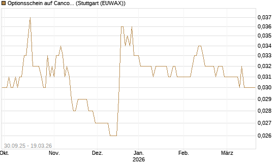 Optionsschein auf Cancom [Goldman Sachs Bank Europe SE] Chart