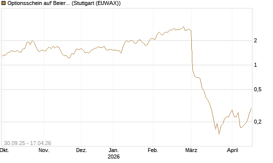 Optionsschein auf Beiersdorf [Goldman Sachs Bank Europe SE] Chart